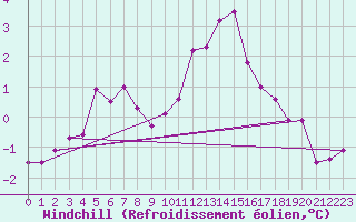 Courbe du refroidissement olien pour Villarzel (Sw)