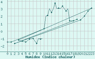 Courbe de l'humidex pour Casement Aerodrome