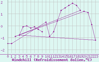 Courbe du refroidissement olien pour Aultbea