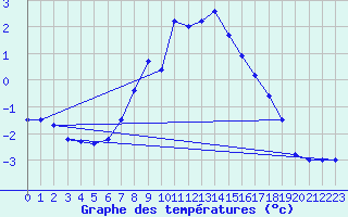 Courbe de tempratures pour Moenichkirchen