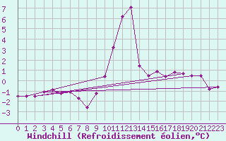 Courbe du refroidissement olien pour Toussus-le-Noble (78)