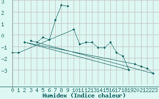 Courbe de l'humidex pour Segl-Maria