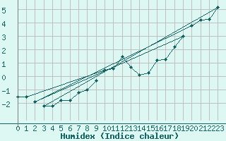 Courbe de l'humidex pour Oron (Sw)