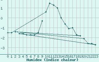 Courbe de l'humidex pour Tirgoviste