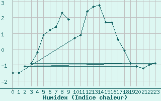 Courbe de l'humidex pour Lomnicky Stit