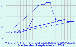 Courbe de tempratures pour Lahr (All)