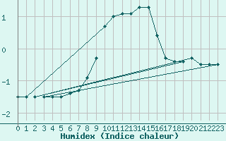 Courbe de l'humidex pour Lahr (All)