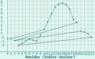 Courbe de l'humidex pour Strasbourg (67)