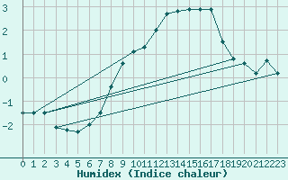 Courbe de l'humidex pour Einsiedeln