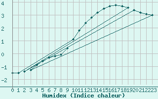 Courbe de l'humidex pour Somosierra