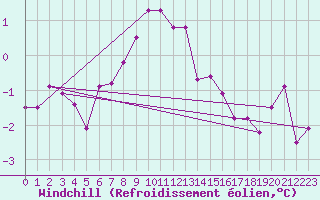 Courbe du refroidissement olien pour Wien Unterlaa