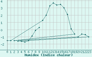 Courbe de l'humidex pour Kuusiku