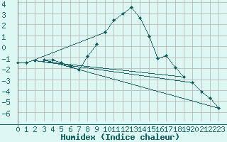 Courbe de l'humidex pour Wien Mariabrunn