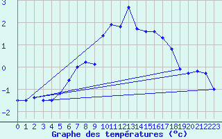 Courbe de tempratures pour Gaddede A