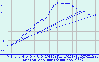 Courbe de tempratures pour Besson - Chassignolles (03)