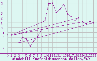 Courbe du refroidissement olien pour Chateau-d-Oex