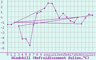 Courbe du refroidissement olien pour Spittal Drau