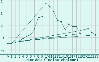 Courbe de l'humidex pour Schoeckl