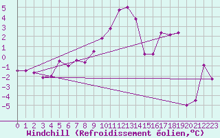 Courbe du refroidissement olien pour Monte Cimone
