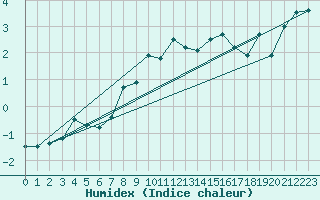 Courbe de l'humidex pour Gornergrat