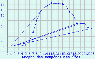 Courbe de tempratures pour Bergn / Latsch