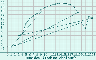 Courbe de l'humidex pour Kemijarvi Airport