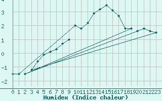 Courbe de l'humidex pour Innsbruck