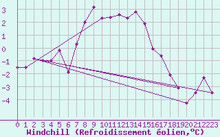 Courbe du refroidissement olien pour Kerstinbo
