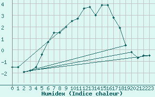 Courbe de l'humidex pour Stora Spaansberget