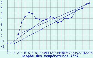 Courbe de tempratures pour La Fretaz (Sw)