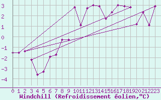 Courbe du refroidissement olien pour Fagernes