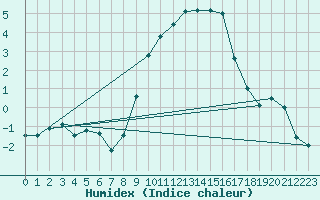 Courbe de l'humidex pour Humain (Be)