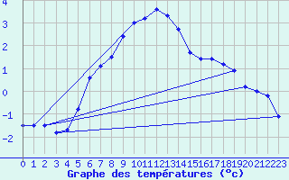 Courbe de tempratures pour Gumpoldskirchen