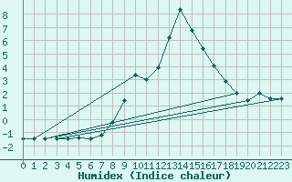 Courbe de l'humidex pour Zlatibor