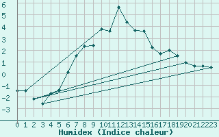 Courbe de l'humidex pour Rensjoen