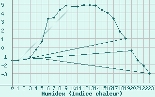 Courbe de l'humidex pour Inari Kaamanen