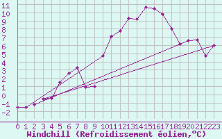 Courbe du refroidissement olien pour Epinal (88)