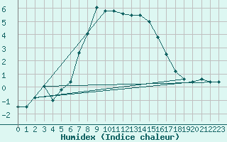 Courbe de l'humidex pour Kerstinbo