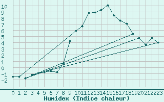Courbe de l'humidex pour Ulm-Mhringen