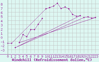 Courbe du refroidissement olien pour Radstadt