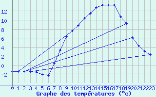 Courbe de tempratures pour Beznau