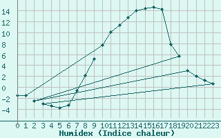 Courbe de l'humidex pour Hallau