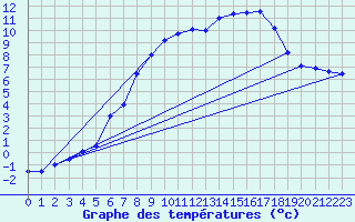 Courbe de tempratures pour Neubulach-Oberhaugst
