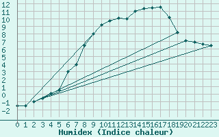 Courbe de l'humidex pour Neubulach-Oberhaugst