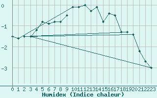 Courbe de l'humidex pour Markstein Crtes (68)