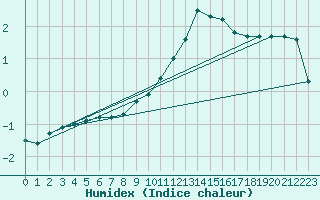 Courbe de l'humidex pour Soltau