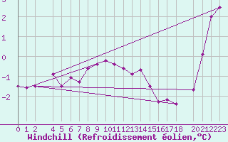 Courbe du refroidissement olien pour Lindesnes Fyr