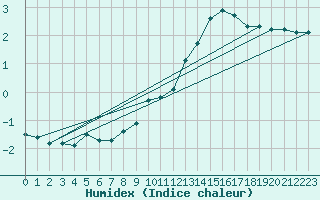 Courbe de l'humidex pour Feldberg-Schwarzwald (All)