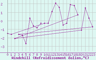 Courbe du refroidissement olien pour Axstal