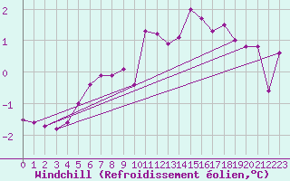 Courbe du refroidissement olien pour Steinkjer